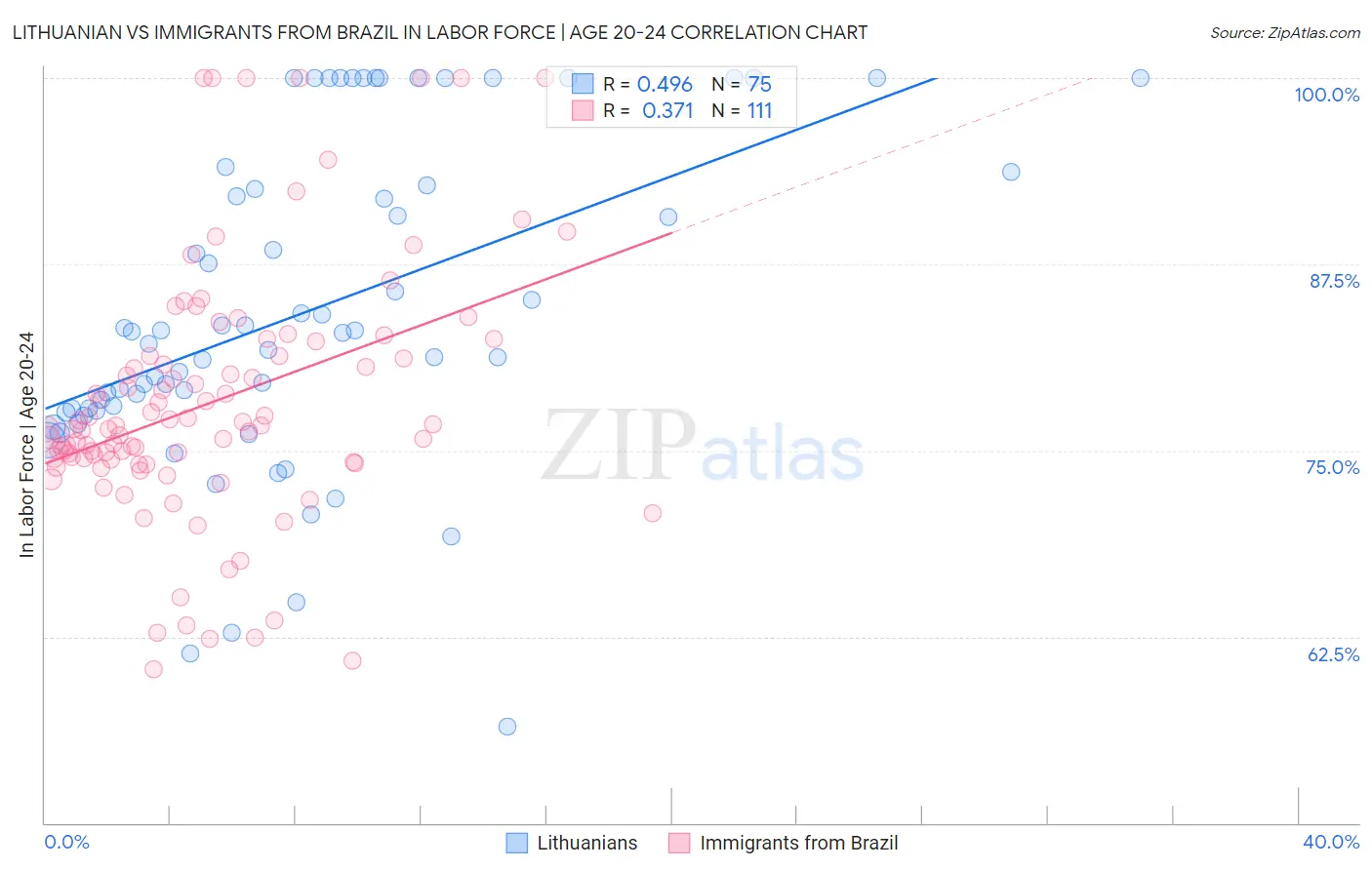 Lithuanian vs Immigrants from Brazil In Labor Force | Age 20-24