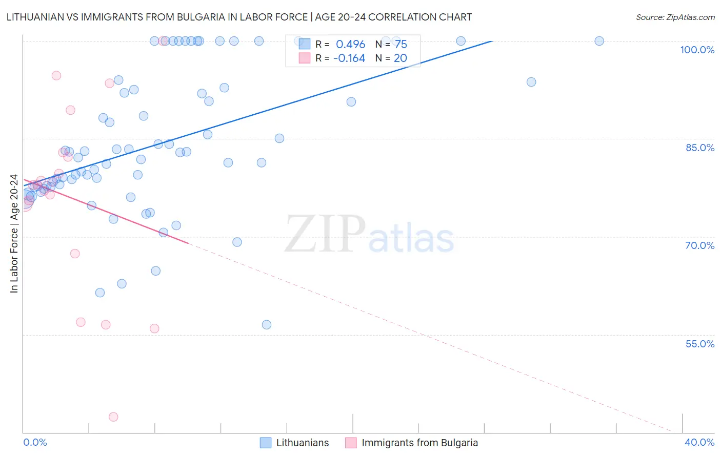 Lithuanian vs Immigrants from Bulgaria In Labor Force | Age 20-24