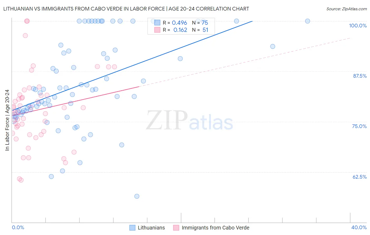 Lithuanian vs Immigrants from Cabo Verde In Labor Force | Age 20-24