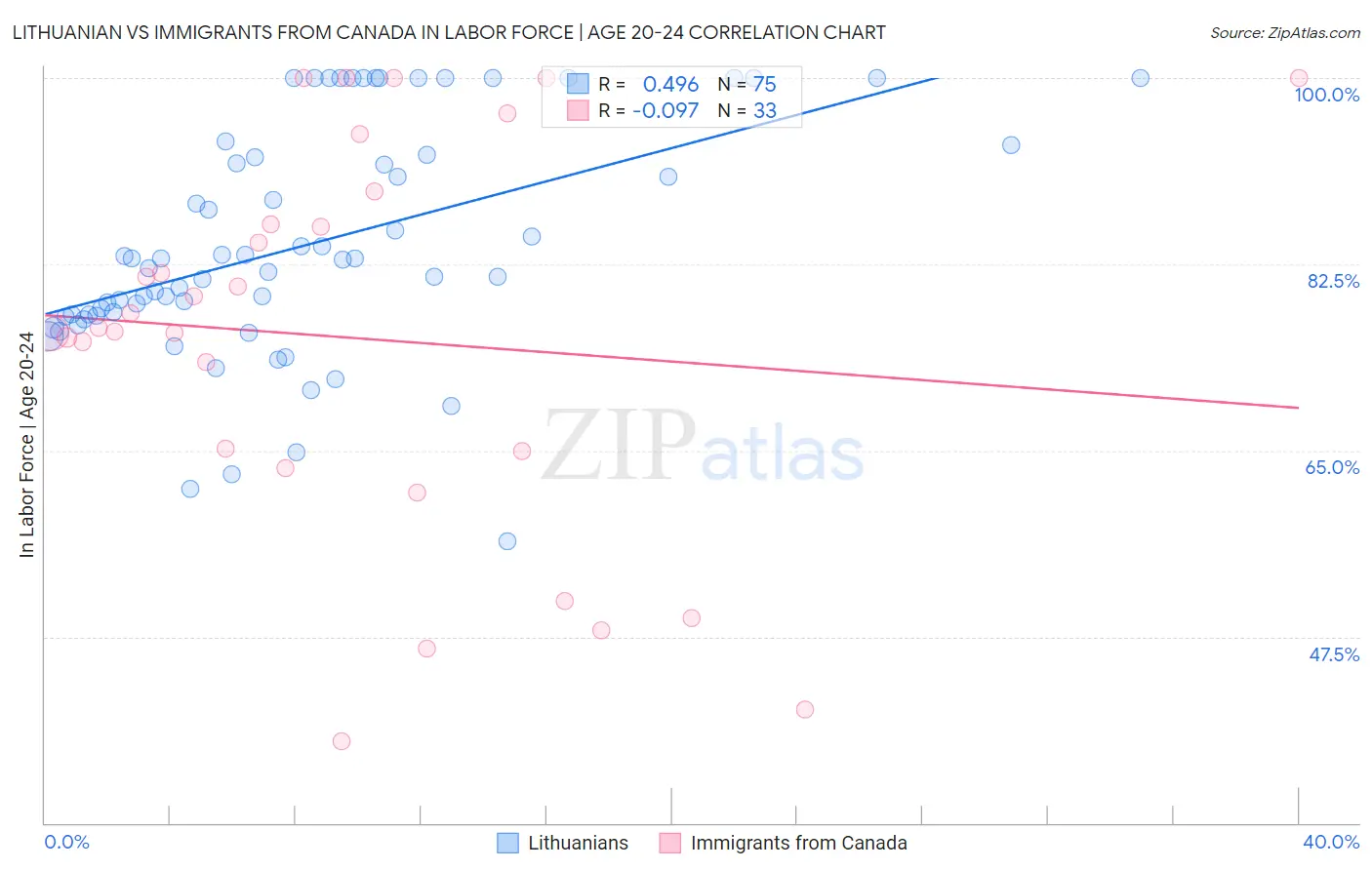Lithuanian vs Immigrants from Canada In Labor Force | Age 20-24