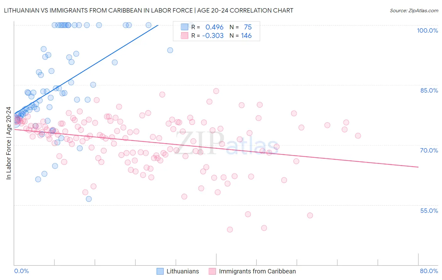 Lithuanian vs Immigrants from Caribbean In Labor Force | Age 20-24