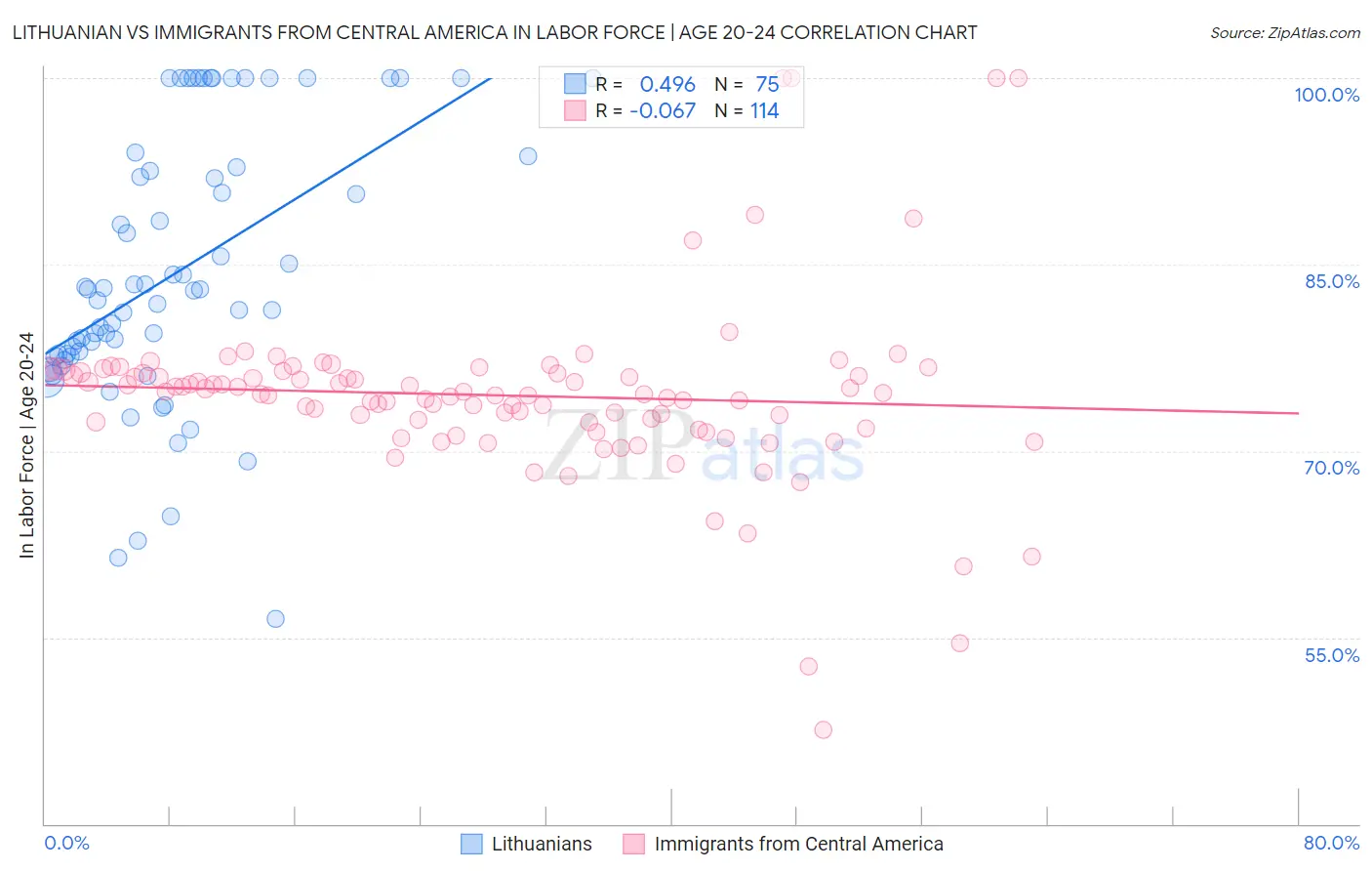 Lithuanian vs Immigrants from Central America In Labor Force | Age 20-24