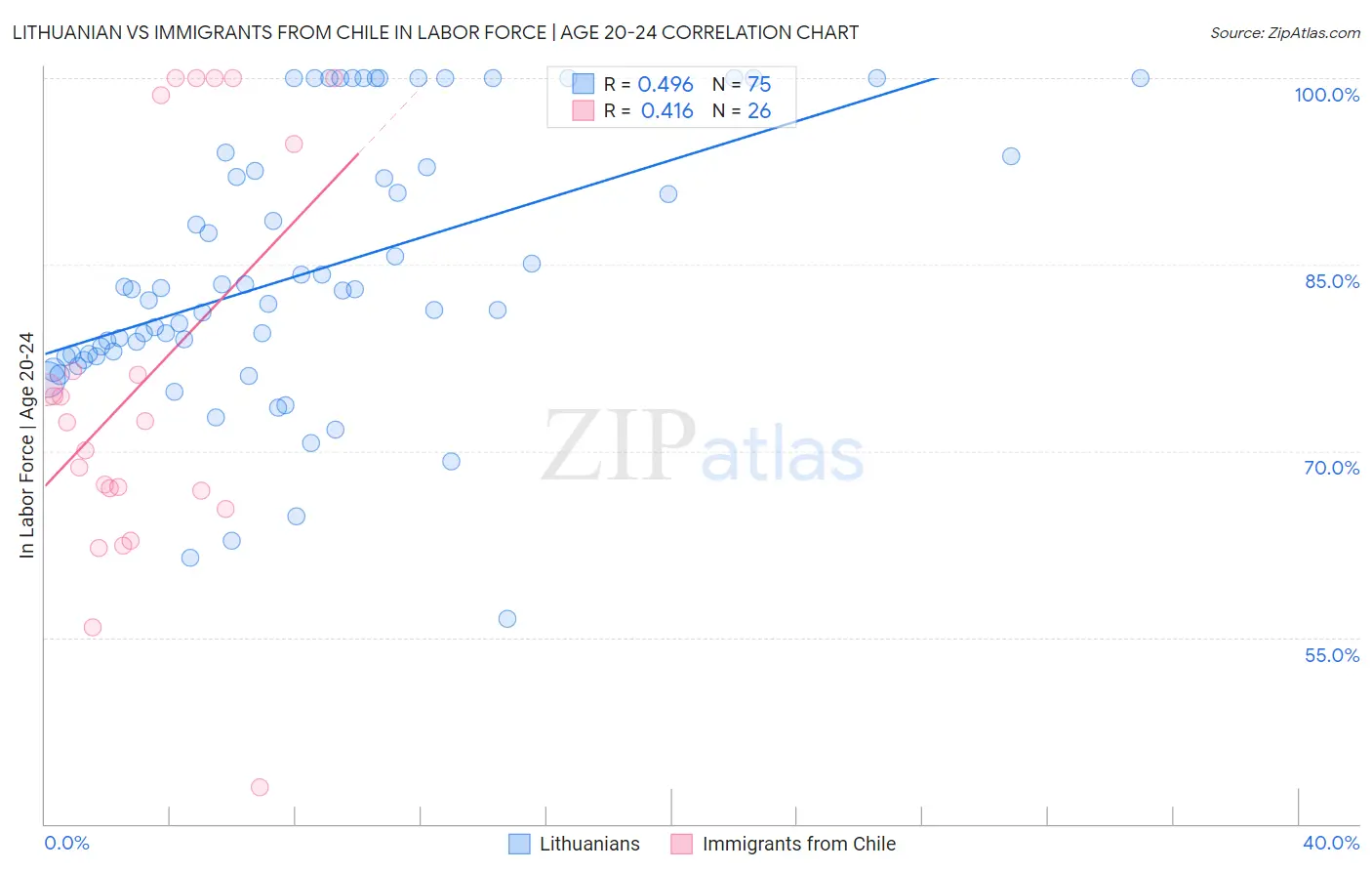 Lithuanian vs Immigrants from Chile In Labor Force | Age 20-24