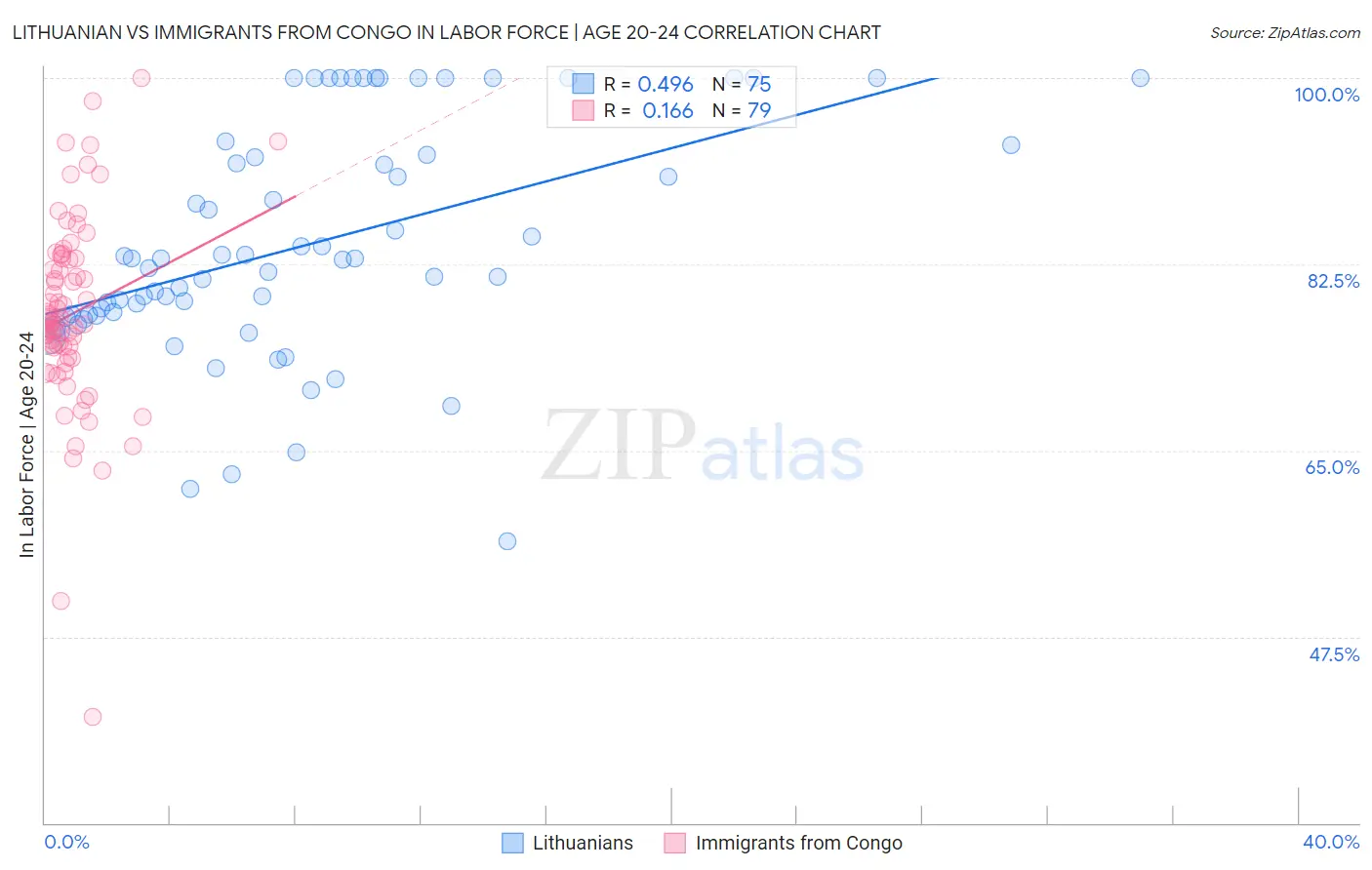Lithuanian vs Immigrants from Congo In Labor Force | Age 20-24