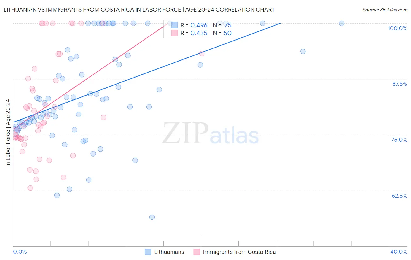 Lithuanian vs Immigrants from Costa Rica In Labor Force | Age 20-24