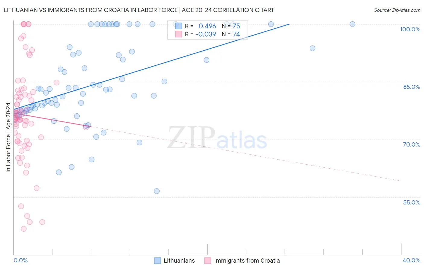 Lithuanian vs Immigrants from Croatia In Labor Force | Age 20-24