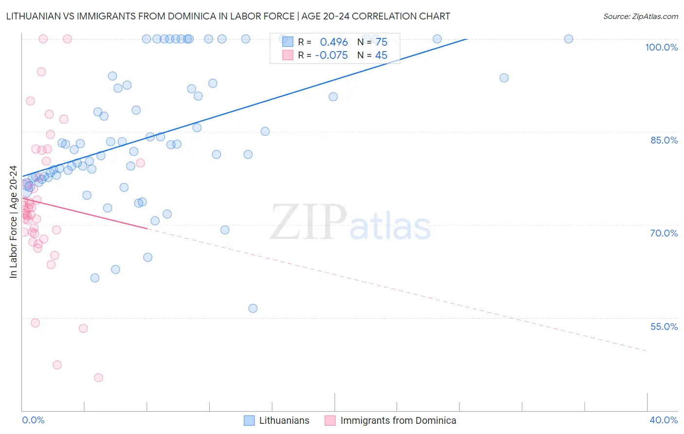 Lithuanian vs Immigrants from Dominica In Labor Force | Age 20-24
