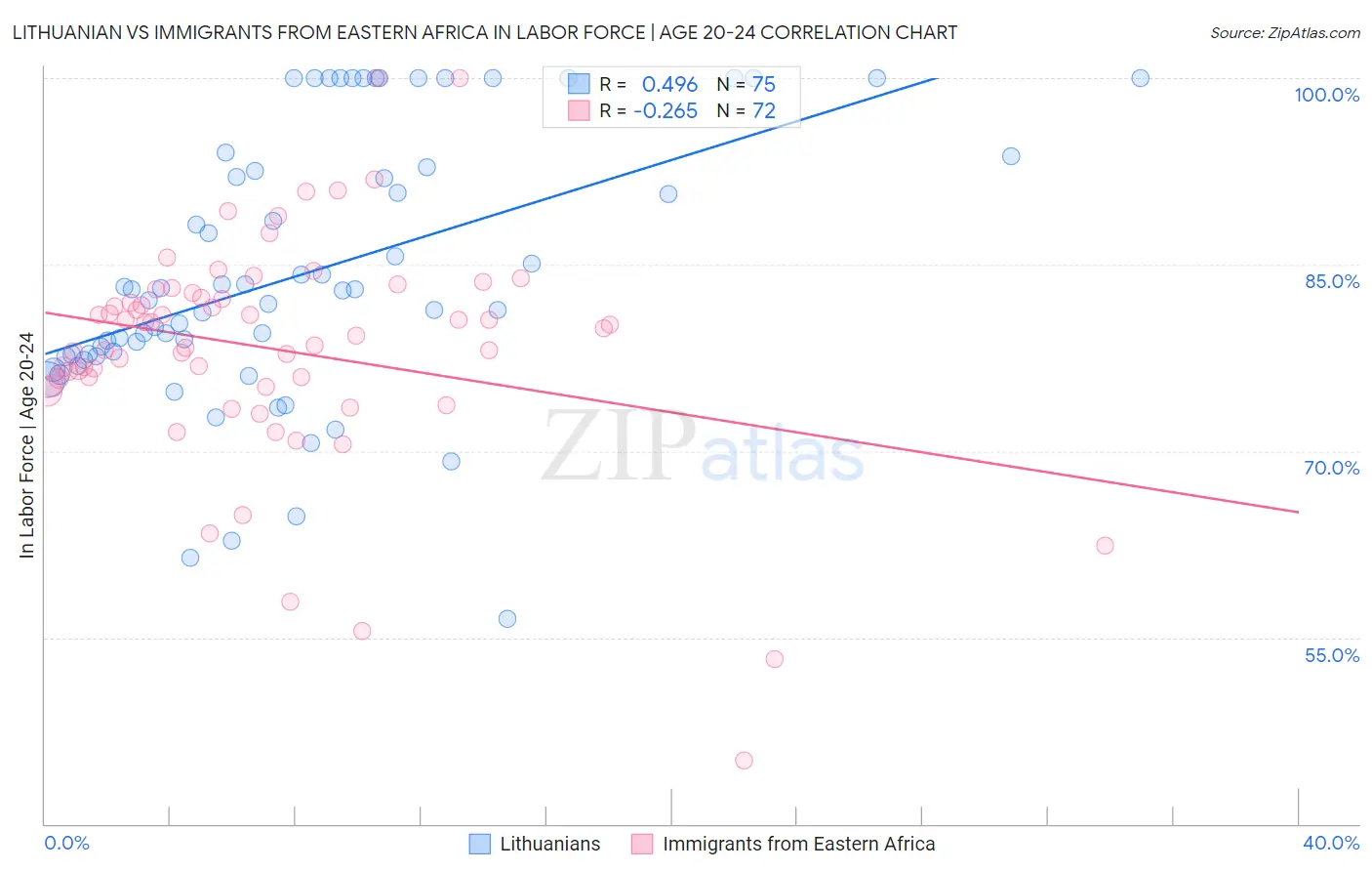 Lithuanian vs Immigrants from Eastern Africa In Labor Force | Age 20-24