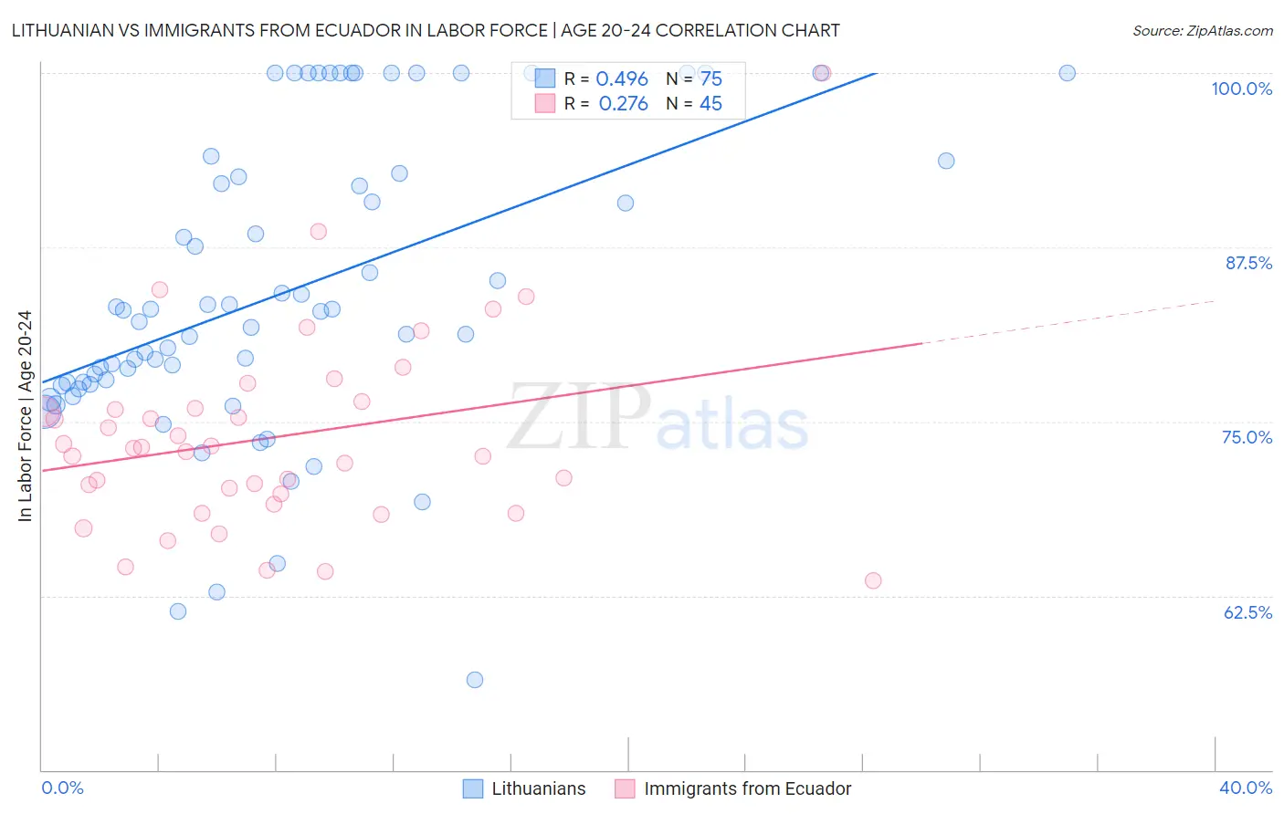 Lithuanian vs Immigrants from Ecuador In Labor Force | Age 20-24