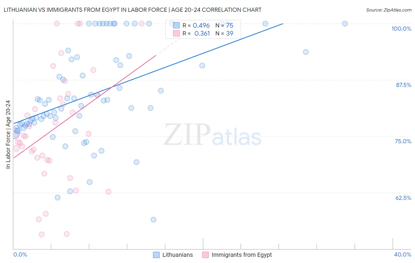 Lithuanian vs Immigrants from Egypt In Labor Force | Age 20-24