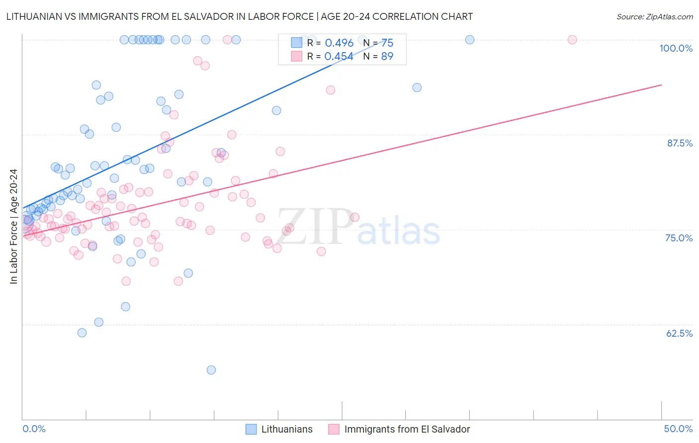 Lithuanian vs Immigrants from El Salvador In Labor Force | Age 20-24