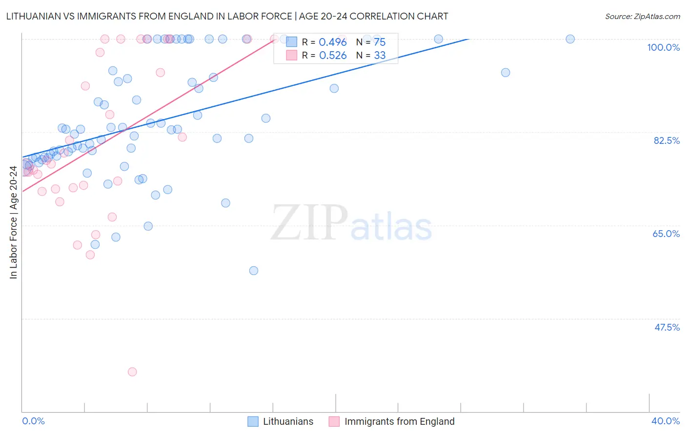 Lithuanian vs Immigrants from England In Labor Force | Age 20-24