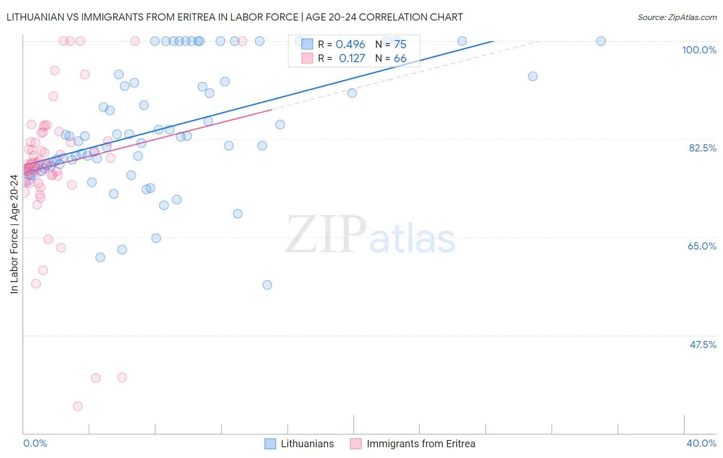 Lithuanian vs Immigrants from Eritrea In Labor Force | Age 20-24