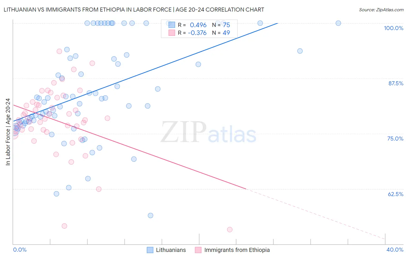 Lithuanian vs Immigrants from Ethiopia In Labor Force | Age 20-24