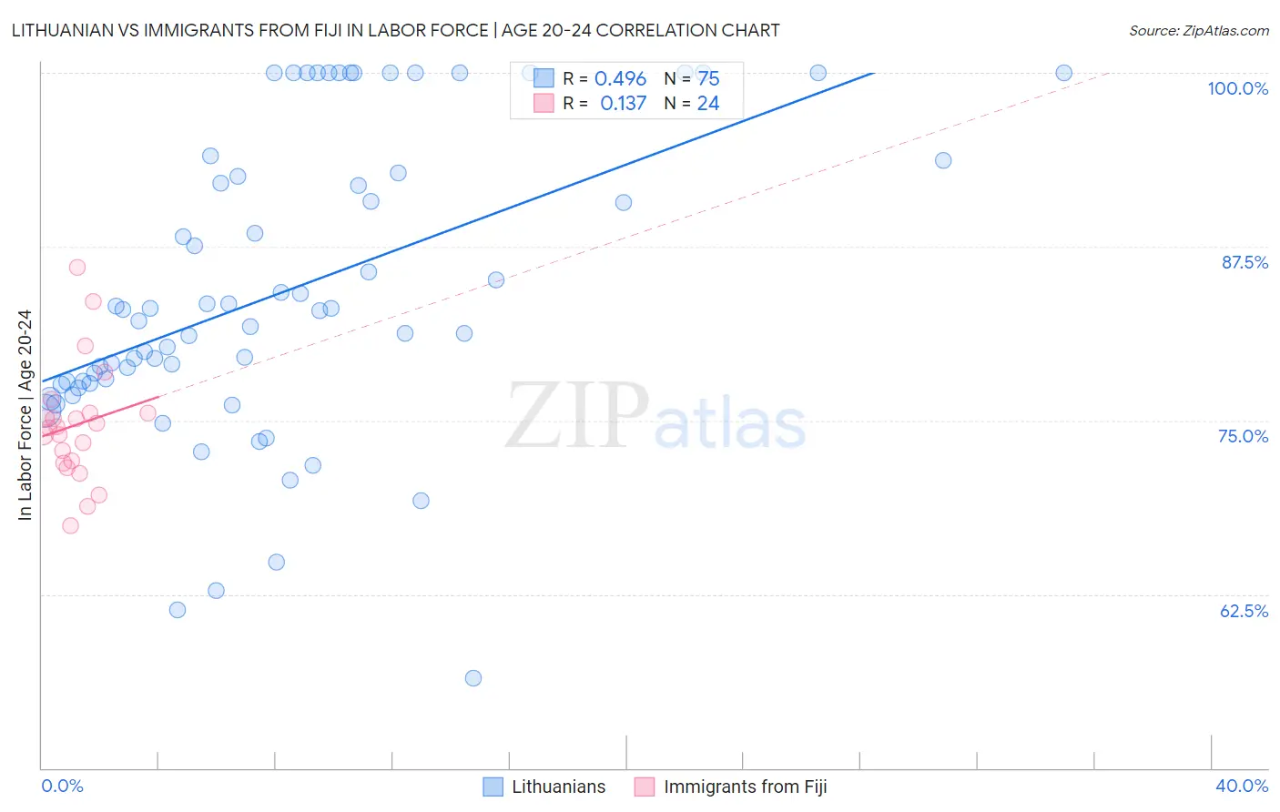 Lithuanian vs Immigrants from Fiji In Labor Force | Age 20-24