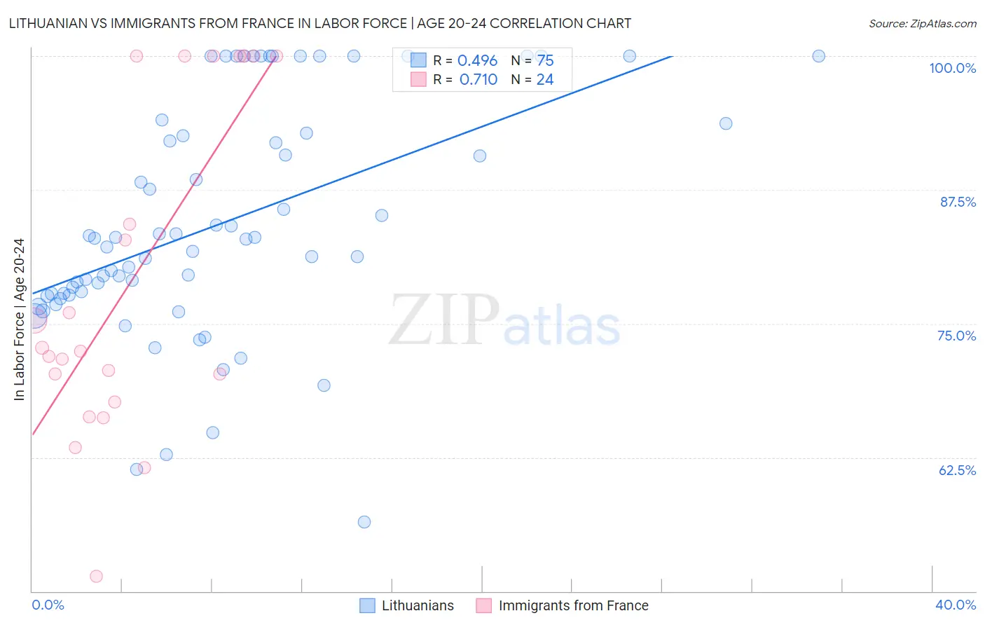 Lithuanian vs Immigrants from France In Labor Force | Age 20-24