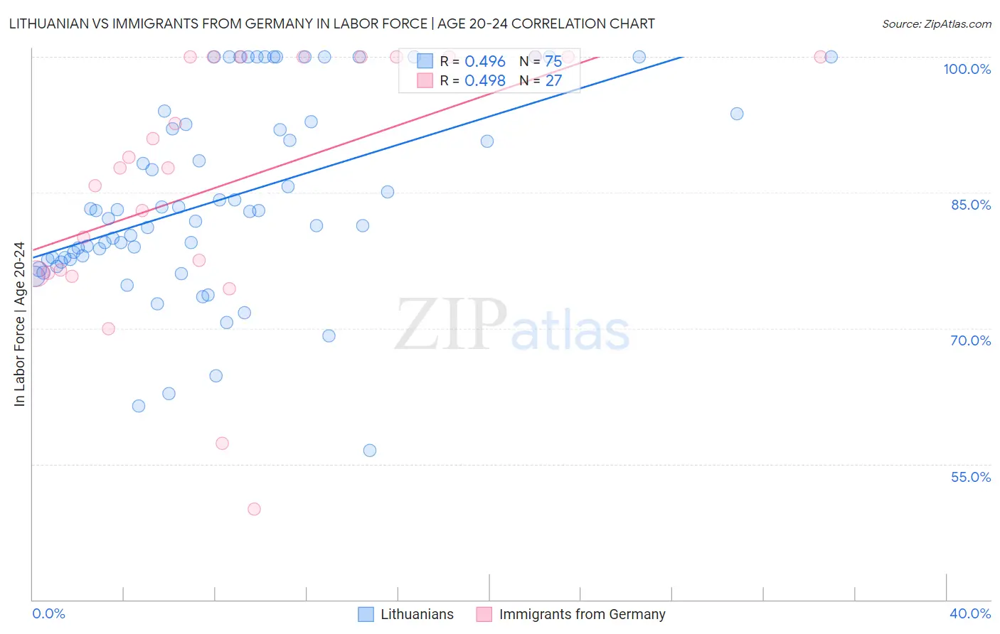 Lithuanian vs Immigrants from Germany In Labor Force | Age 20-24