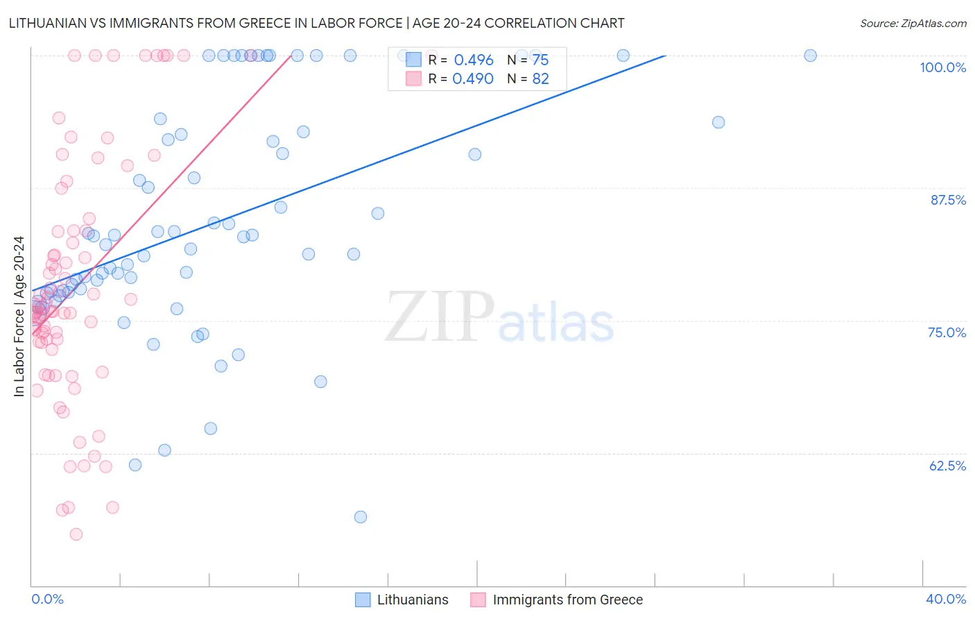 Lithuanian vs Immigrants from Greece In Labor Force | Age 20-24