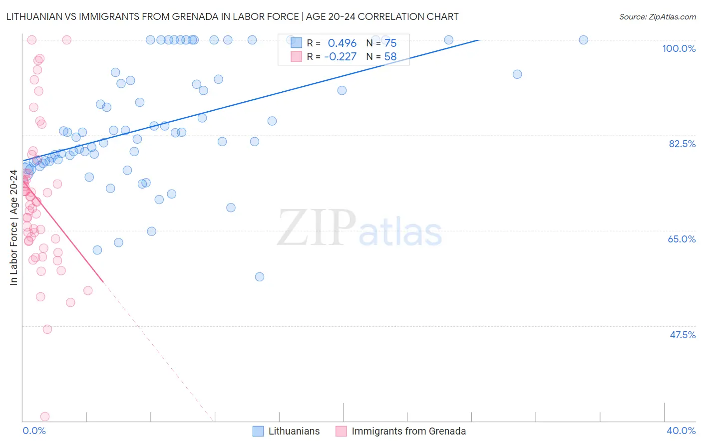 Lithuanian vs Immigrants from Grenada In Labor Force | Age 20-24