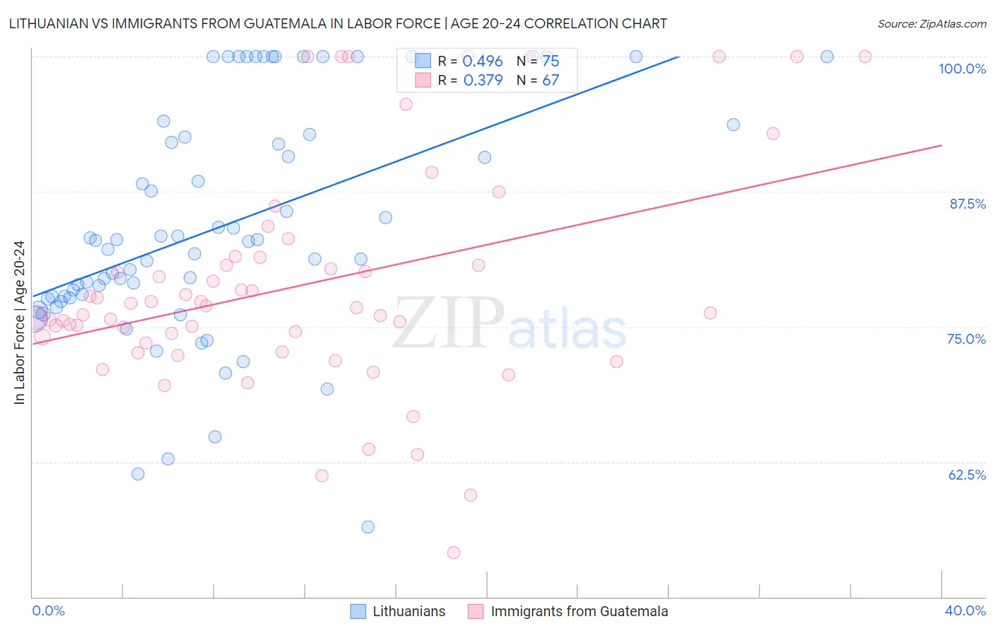 Lithuanian vs Immigrants from Guatemala In Labor Force | Age 20-24