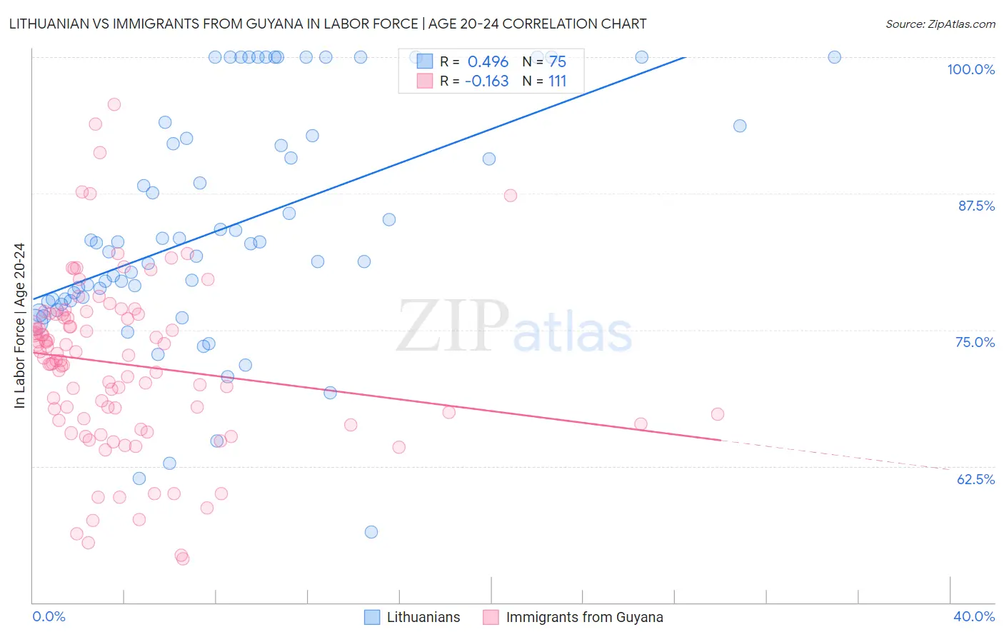 Lithuanian vs Immigrants from Guyana In Labor Force | Age 20-24