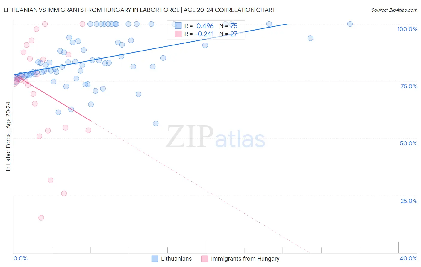 Lithuanian vs Immigrants from Hungary In Labor Force | Age 20-24