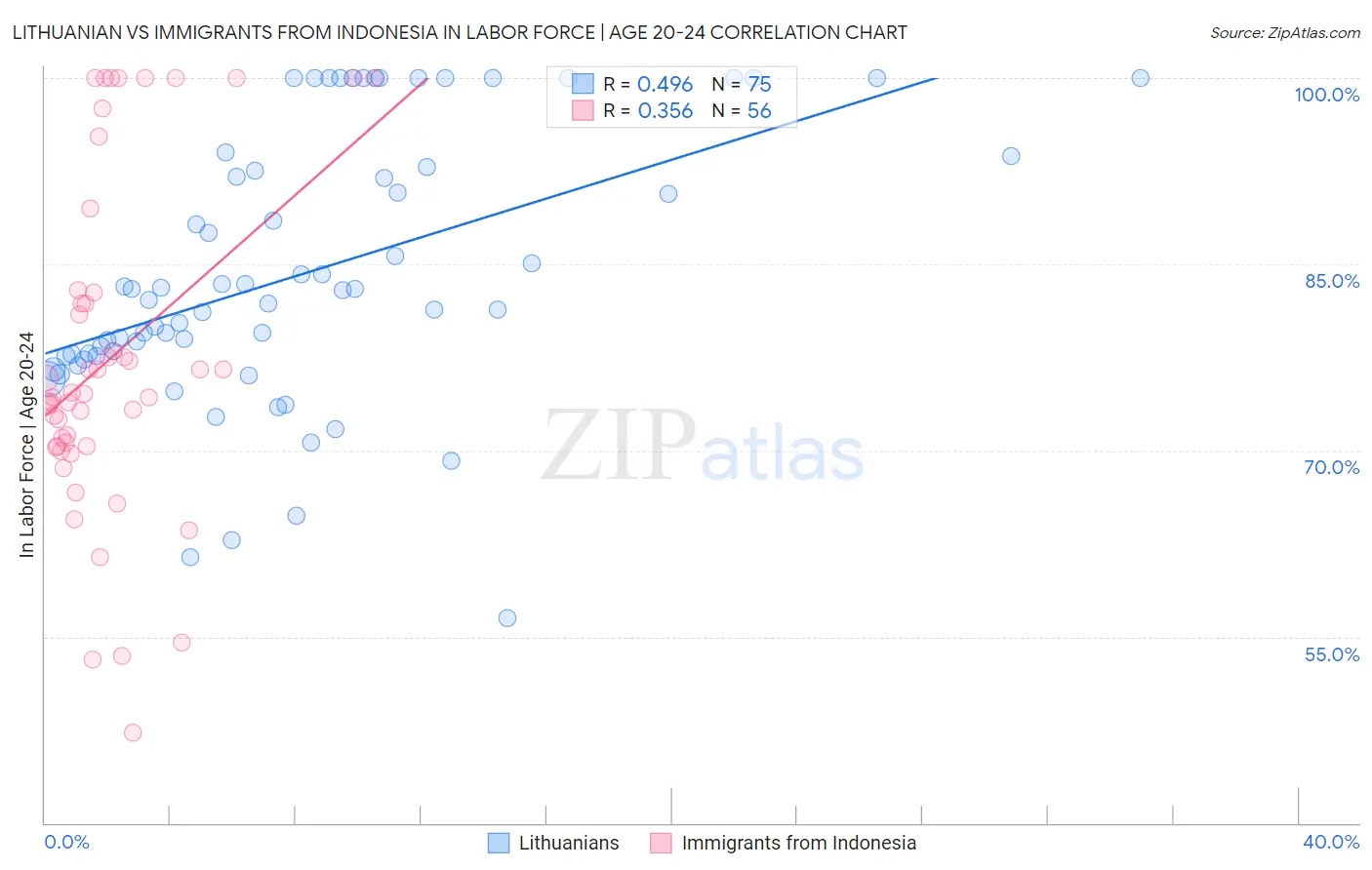 Lithuanian vs Immigrants from Indonesia In Labor Force | Age 20-24