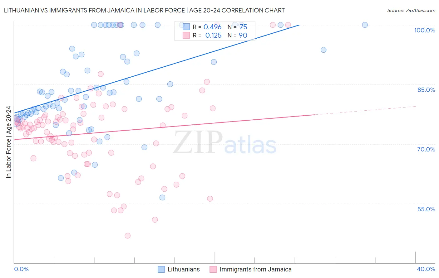Lithuanian vs Immigrants from Jamaica In Labor Force | Age 20-24