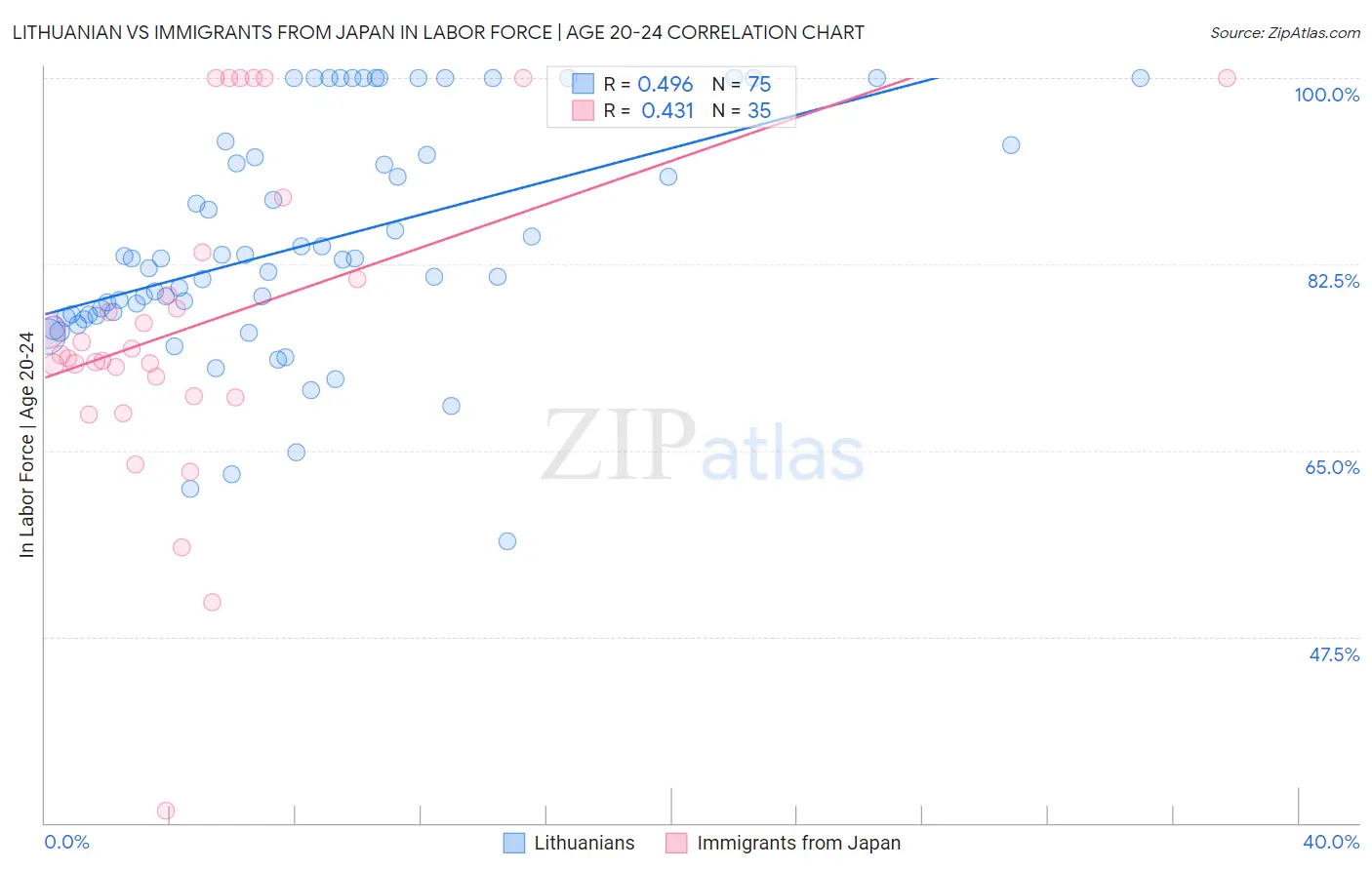 Lithuanian vs Immigrants from Japan In Labor Force | Age 20-24