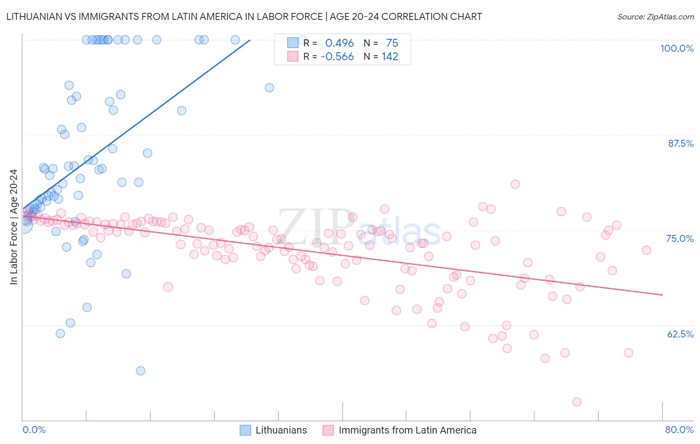 Lithuanian vs Immigrants from Latin America In Labor Force | Age 20-24