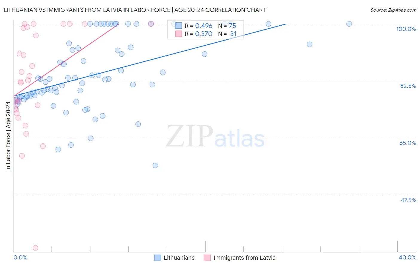 Lithuanian vs Immigrants from Latvia In Labor Force | Age 20-24