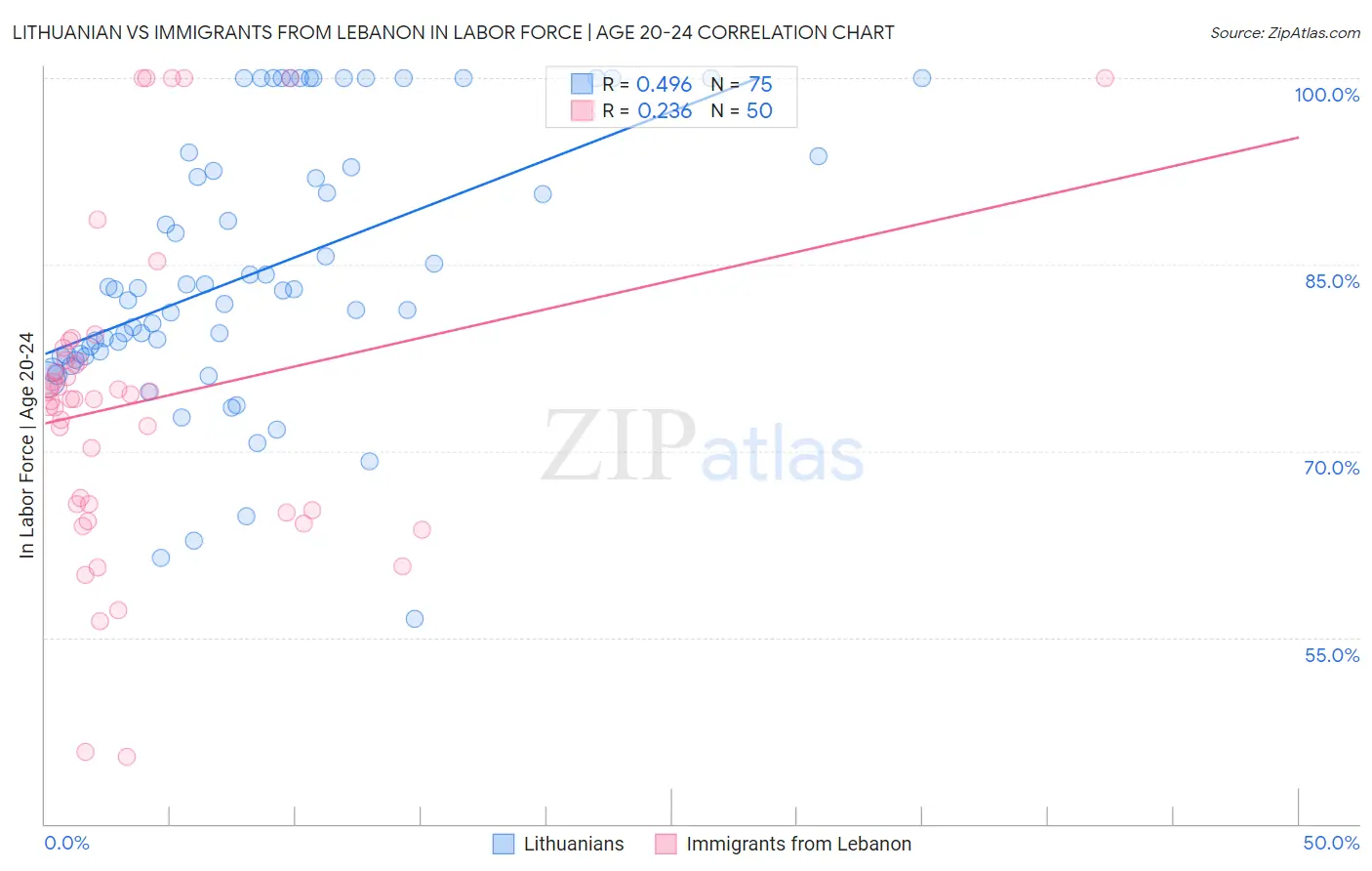 Lithuanian vs Immigrants from Lebanon In Labor Force | Age 20-24
