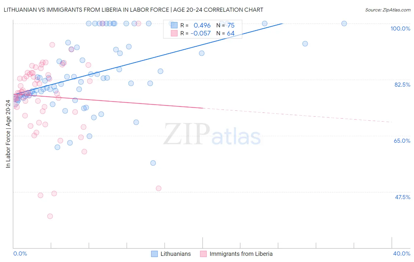 Lithuanian vs Immigrants from Liberia In Labor Force | Age 20-24