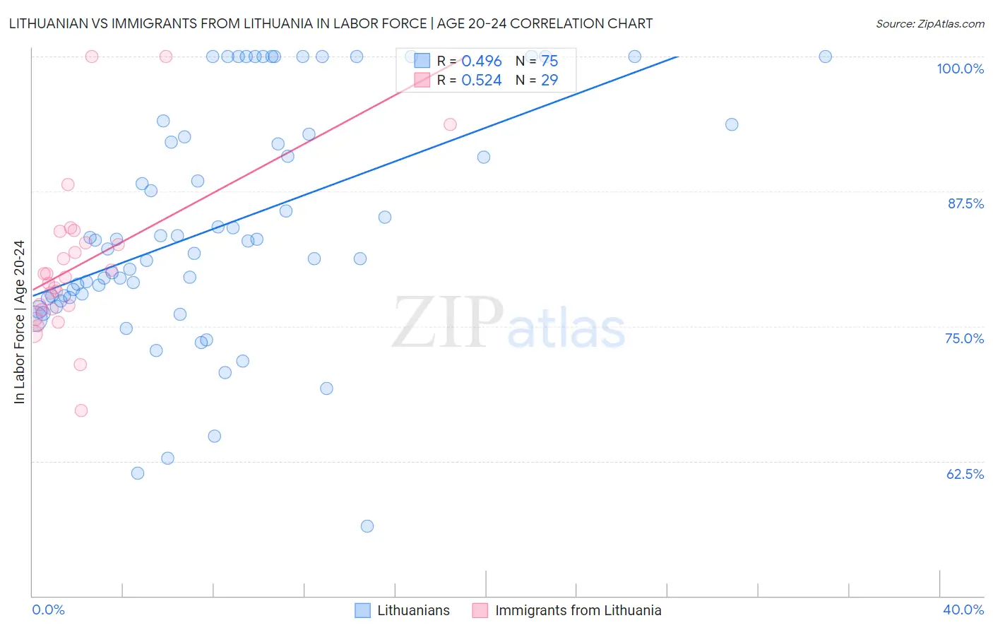 Lithuanian vs Immigrants from Lithuania In Labor Force | Age 20-24