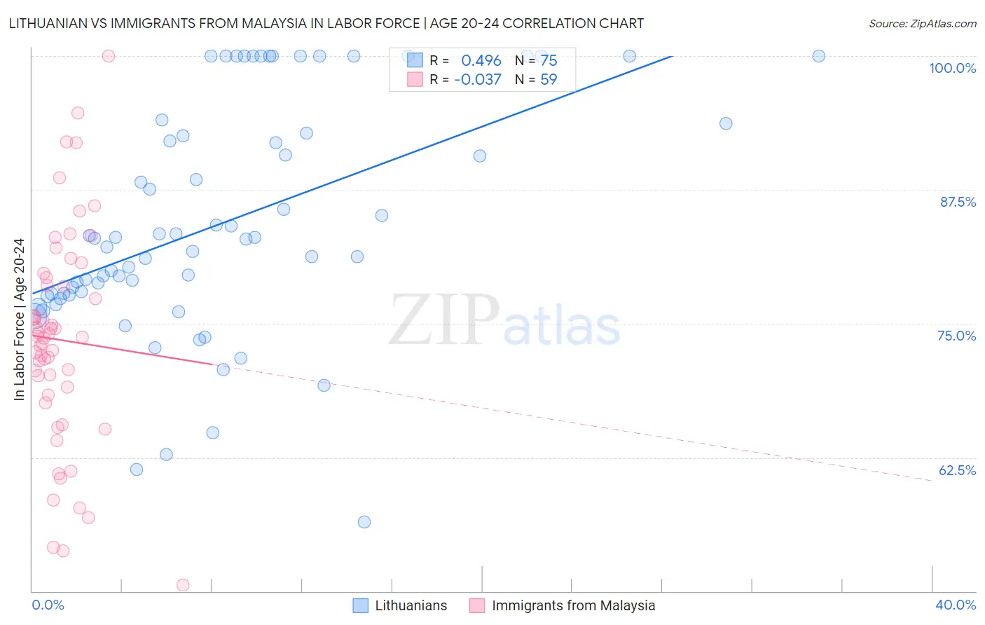 Lithuanian vs Immigrants from Malaysia In Labor Force | Age 20-24