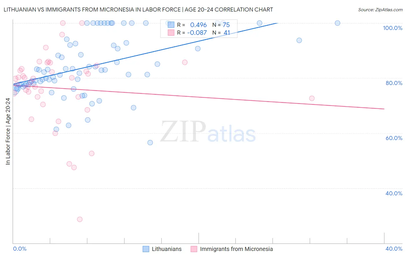 Lithuanian vs Immigrants from Micronesia In Labor Force | Age 20-24
