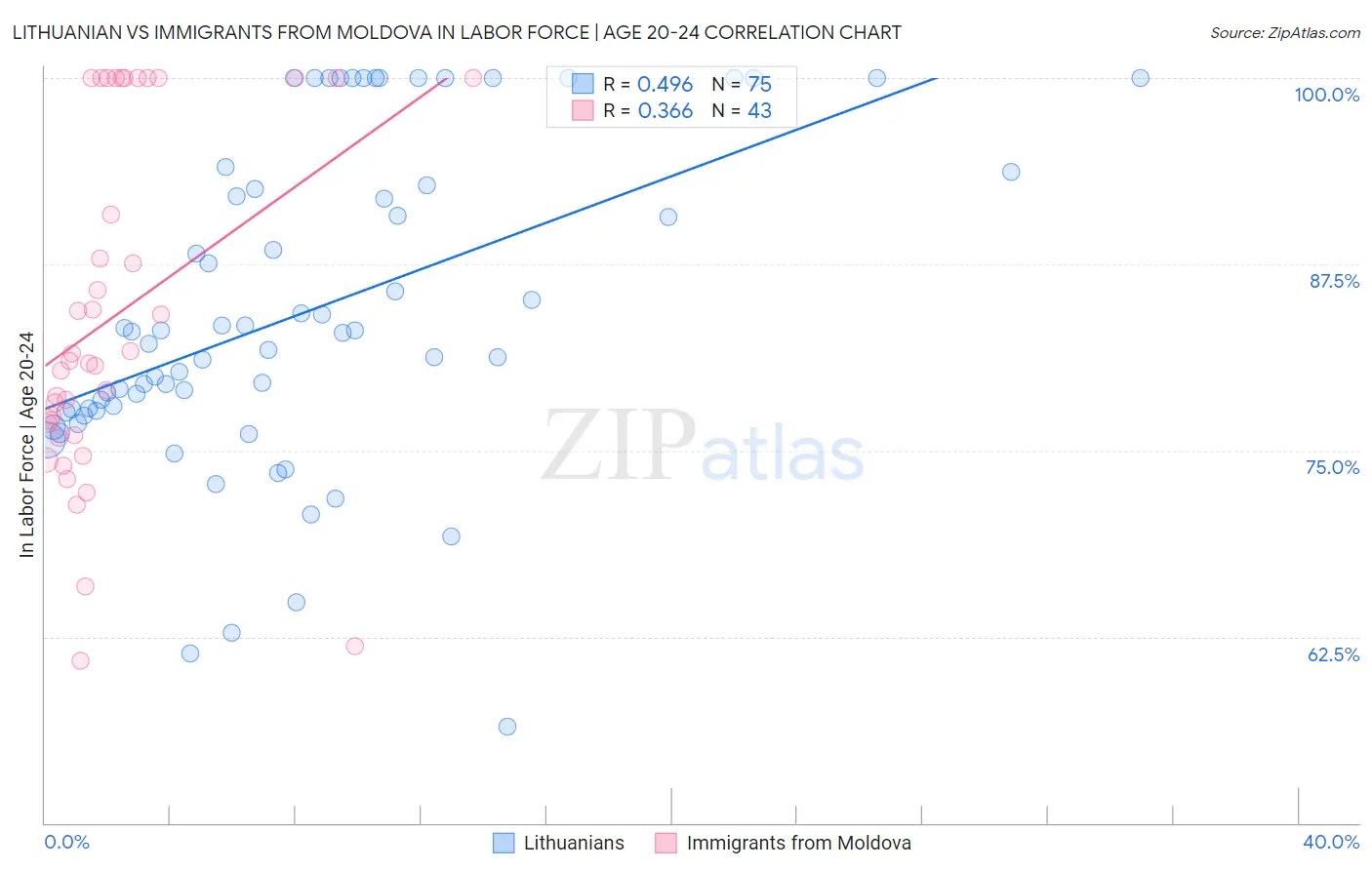 Lithuanian vs Immigrants from Moldova In Labor Force | Age 20-24