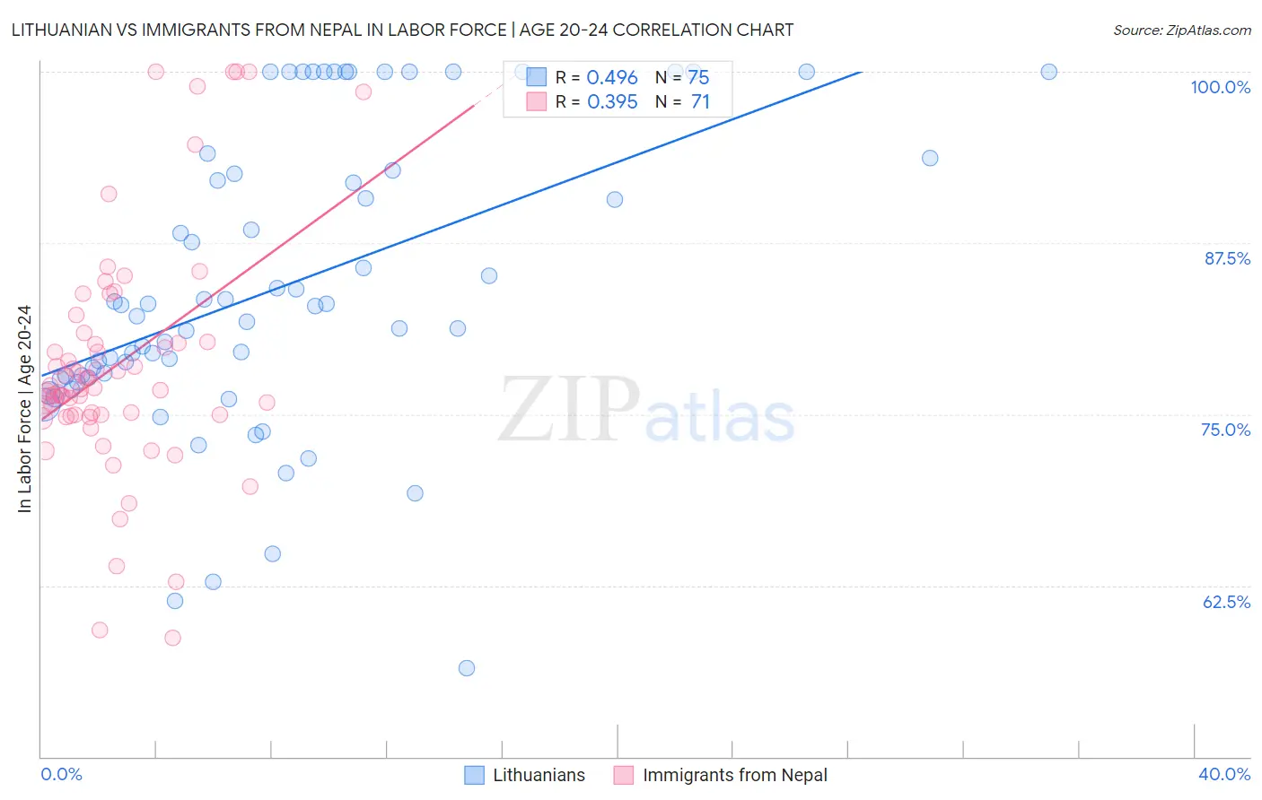 Lithuanian vs Immigrants from Nepal In Labor Force | Age 20-24