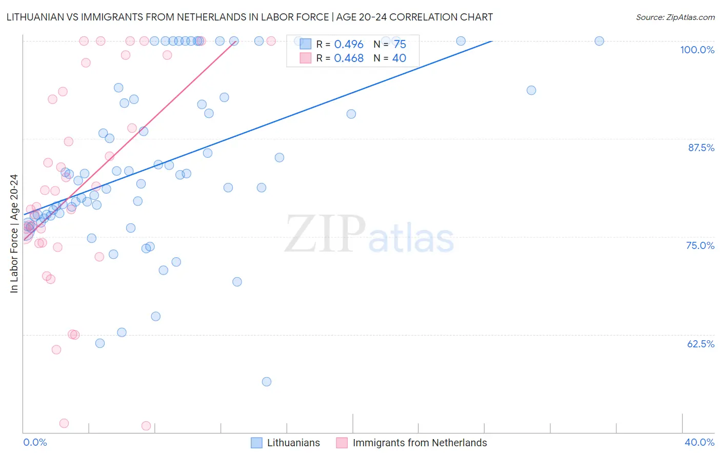 Lithuanian vs Immigrants from Netherlands In Labor Force | Age 20-24