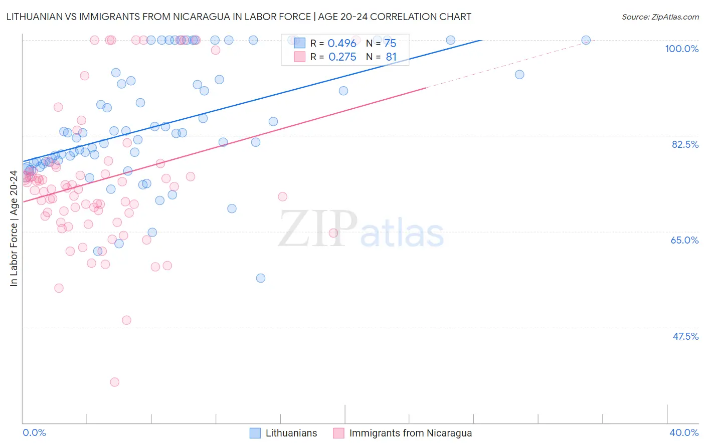 Lithuanian vs Immigrants from Nicaragua In Labor Force | Age 20-24