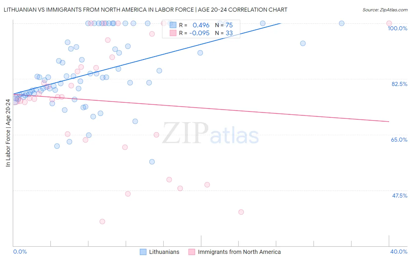 Lithuanian vs Immigrants from North America In Labor Force | Age 20-24
