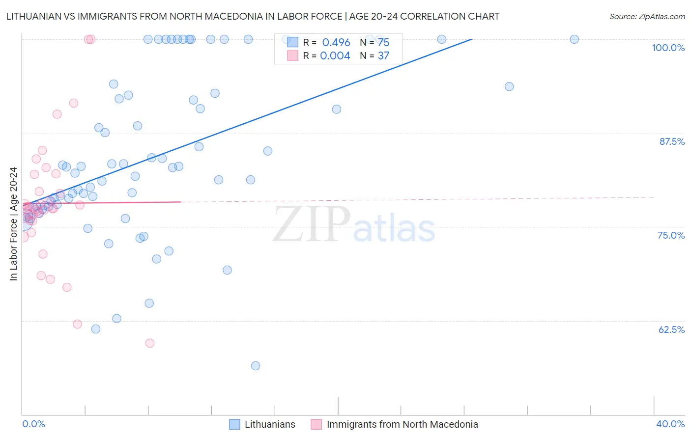 Lithuanian vs Immigrants from North Macedonia In Labor Force | Age 20-24