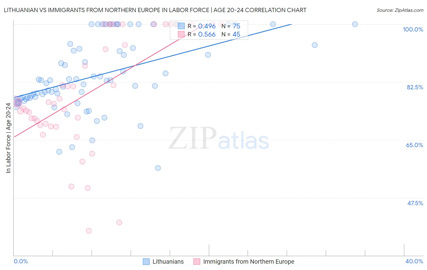 Lithuanian vs Immigrants from Northern Europe In Labor Force | Age 20-24