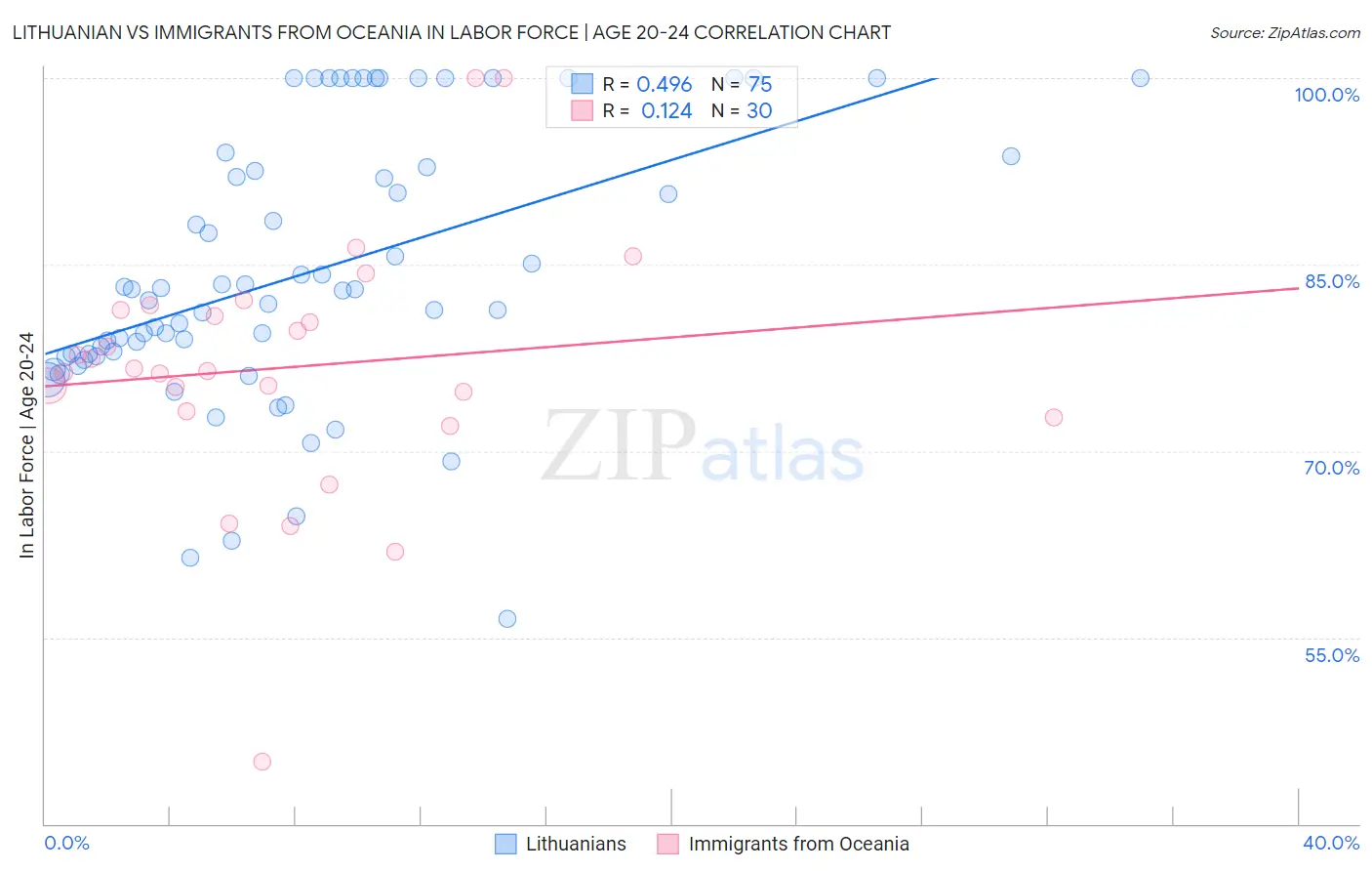 Lithuanian vs Immigrants from Oceania In Labor Force | Age 20-24