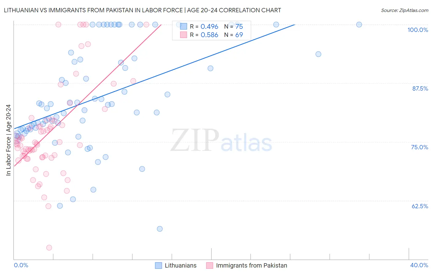 Lithuanian vs Immigrants from Pakistan In Labor Force | Age 20-24
