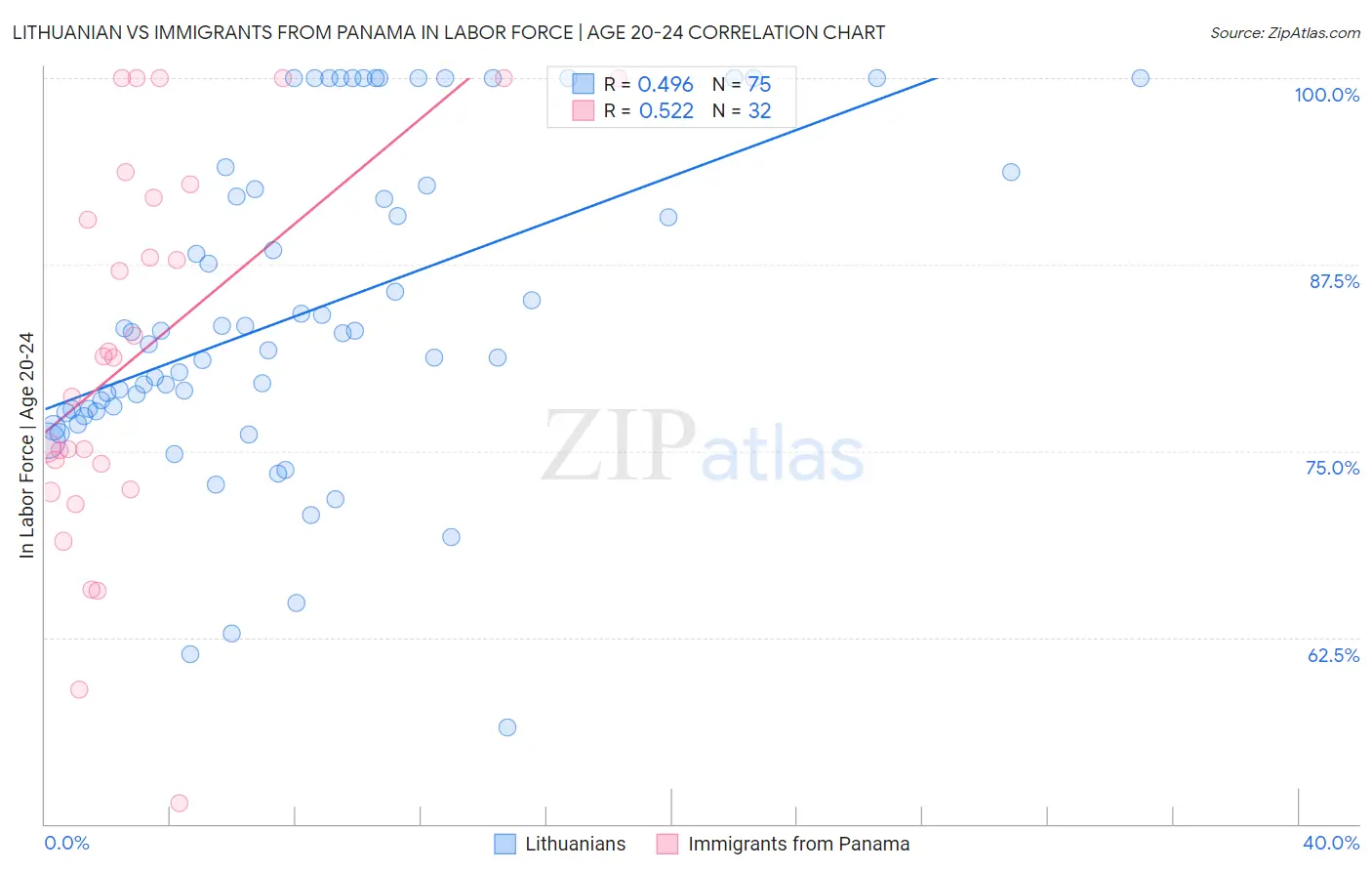 Lithuanian vs Immigrants from Panama In Labor Force | Age 20-24