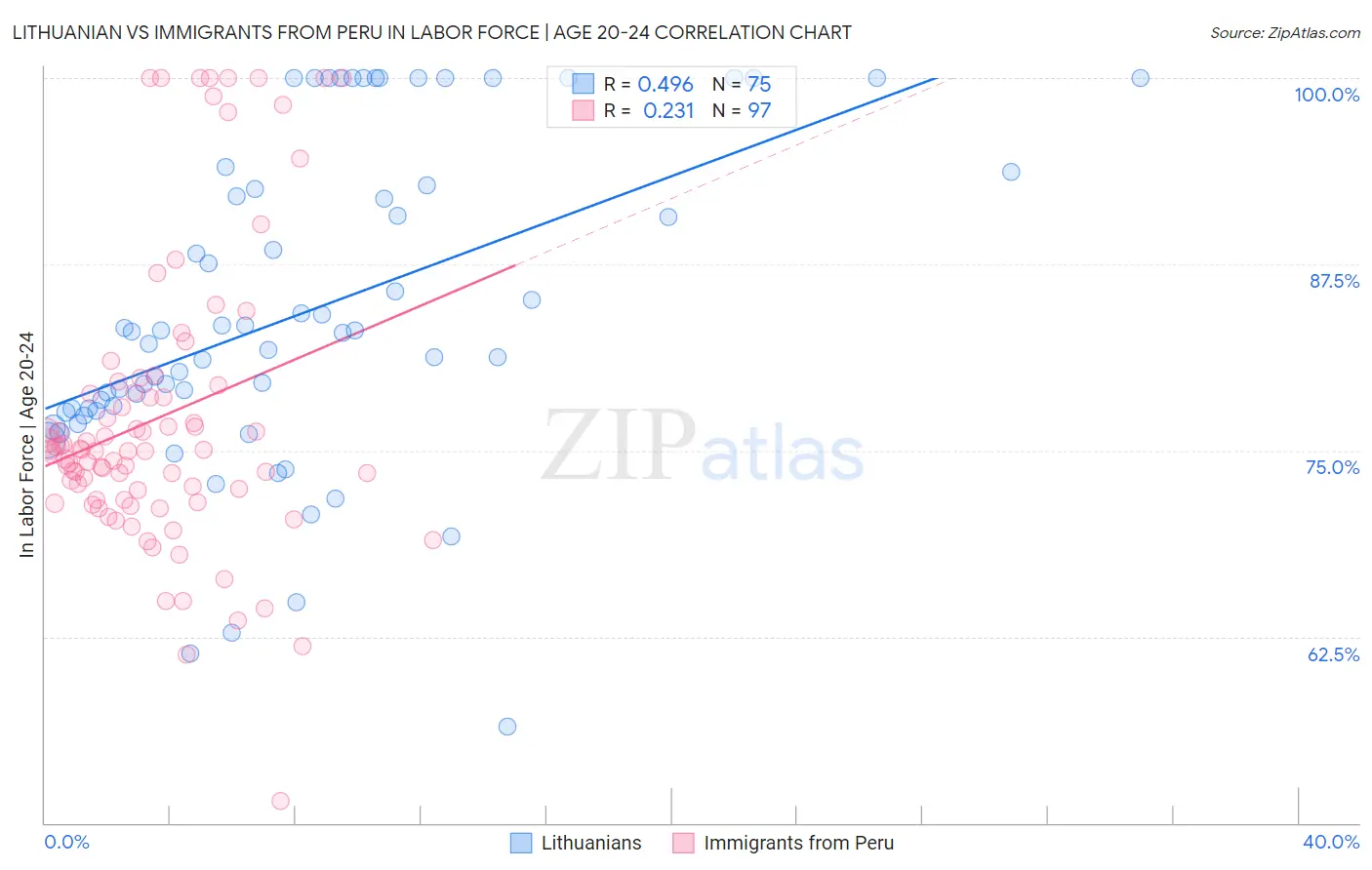 Lithuanian vs Immigrants from Peru In Labor Force | Age 20-24