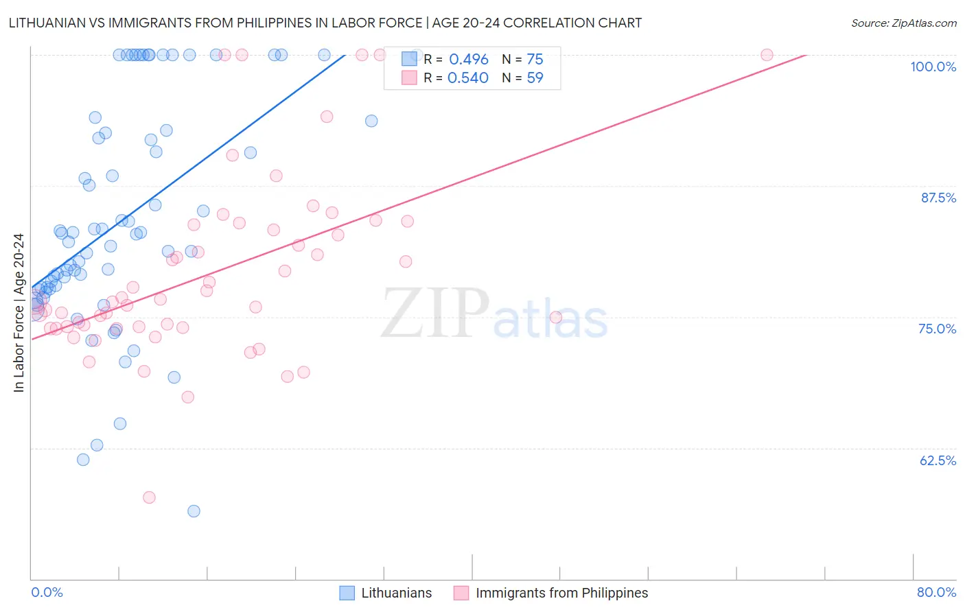 Lithuanian vs Immigrants from Philippines In Labor Force | Age 20-24
