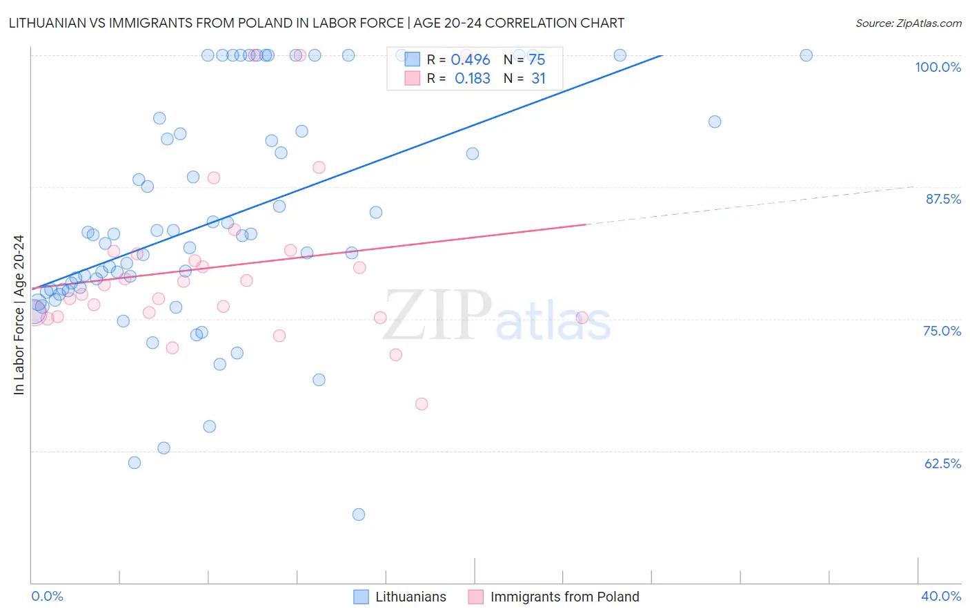Lithuanian vs Immigrants from Poland In Labor Force | Age 20-24