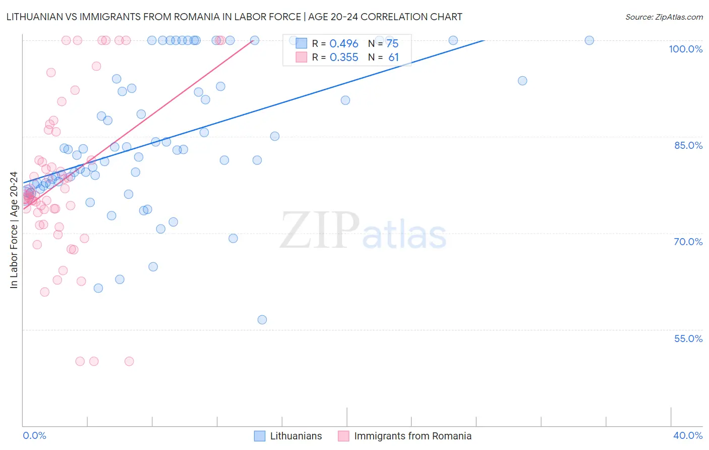Lithuanian vs Immigrants from Romania In Labor Force | Age 20-24